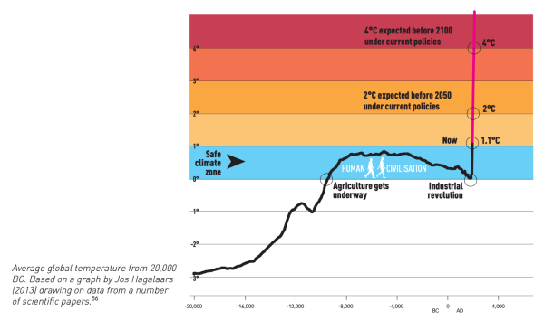 Graphic shows average global temperature from 20,000 BC until the present, then extended until 2100. Also indicated are the safe climate temperature zone, the rise of human civilization, the start of the industrial revolution, and the extreme temperature danger zones that we will reach before 2050 and before 2100 if current policies are not changed.