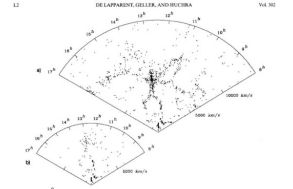 A figure from a paper by Geller et al, showing the arrangement of galaxies in a pie-shaped sector of the sky. The dots representing galaxies form long filaments, with relatively empty areas between them.