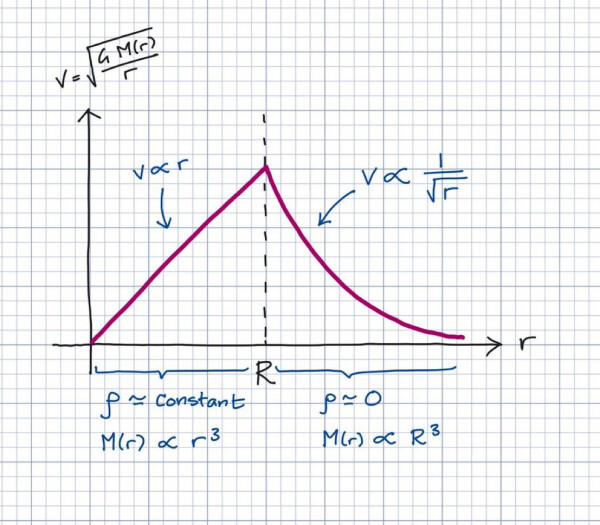 A hand-drawn plot showing the orbital speed at different distances from the center of a spherical galaxy with constant density. It increases linearly out to some distance R, where the galaxy is assumed to end, then falls off like 1/√r.