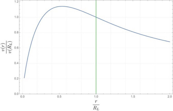 Plot of a rotation curve for a disk-shaped galaxy. This is a smooth curve that increases from r=0 to a peak somewhere around r = 0.5 R, and then drops off a bit more gradually than the previous plot.