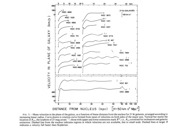 A black and white line plot of rotation curves for several galaxies, taken from the paper by Rubin, Ford, and Thonnard. In all cases the curves show unexpected behavior, with orbital velocities remaining roughly constant or even increasing out past the point where the luminous matter of the galaxy drops off.