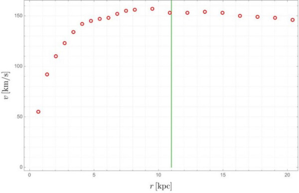 A plot of orbital velocity data points for the galaxy NGC 3198. They increase with distance from the center, but instead of falling off past the luminous edge of the galaxy they remain roughly constant.