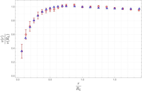 A plot showing the rotation curve data points for galaxy NGC 3198, along with predictions from a simple dark matter model described in the previous tweet. The predictions of the model all sit within the error bars of the data points.