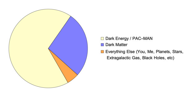 A color pie chart showing the energy budget of the Universe in three categories: Dark Energy, Dark Matter, and everything else. The dark energy contribution looks like pac-man.