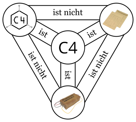 Eine Darstellung der heiligen Dreifaltigkeit (Vater, Sohn und heiliger Geist jeweils != untereinander, aber == Gott), in dem die einzelnen Komponenten durch verschiedene C4 - mit C4 (der ERFA) != C4 (der Umschlag) != C4 (der Sprengstoff) - ersetzt sind.