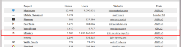 Fake Nutzerzahlen Misskey 1.234.567.890 Nutzende