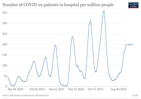 A graph of hospital admissions in Japan due to Covid shows that the current numbers are slightly higher than the delta wave in 2021, making it the third-highest wave since the beginning of the pandemic.