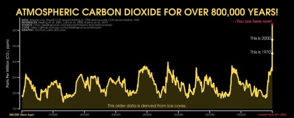 Line graph shows levels of atmospheric carbon dioxide over the past 800,000 years. After a steady and predictable range of ups and downs, suddenly in the past century the amount of CO2 in the atmosphere shot off the charts.