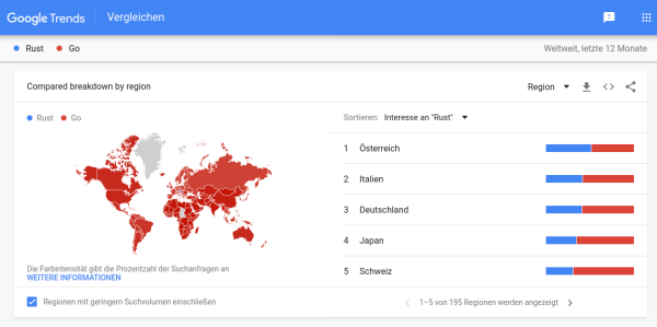 A screenshot of the Google Trends page, comparing Rust and Go, showing Austria as the only country with more interest in Rust than Go (slightly more than 50%).