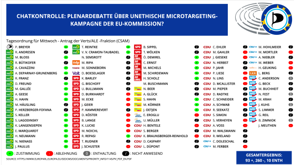 Abstimmungsgrafik über eine Plenardebatte zur Chatkontrolle.