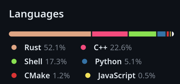 Github's "Languages" panel for the fish command-line shell project. Breakdown is:
- 52% Rust
- 23% C++
- 17% Shell
- 5% Python
- 1% CMake