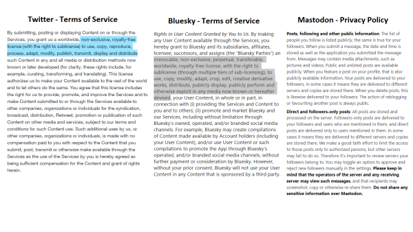 Twitter - Term of Service
By submitting, posting or displaying Content on or through the Services, you grant us a worldwide, non-exclusive, royalty-free license (with the right to sublicense) to use, copy, reproduce, process, adapt, modify, publish, transmit, display and distribute such Content in any and all media or distribution methods now known or later developed...

Bluesky - Terms of Service
By making any User Content available through the Services, you hereby grant to Bluesky and its subsidiaries, affiliates, licensee, successors, and assigns (the “Bluesky Parties”) an irrevocable, non-exclusive, perpetual, transferable, worldwide, royalty-free license, with the right to sublicense (through multiple tiers of sub-licensing), to use, copy, modify, adapt, crop, edit, creative derivative works, distribute, publicly display, publicly perform and otherwise exploit in any media now known or hereafter devised, your User Content, in whole or in part, in connection with (i) providing the Services and Content to you and to others; (ii) promote and market Bluesky and our Services, including without limitation through Bluesky’s owned, operated, and/or branded social media channels.

Mastodon - Privacy Policy
Posts, following and other public information: ... Your posts are delivered to your followers, in some cases it means they are delivered to different servers and copies are stored there. When you delete posts, this is likewise delivered to your followers...