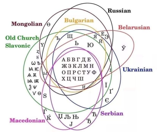 A Venn-diagram of various cyrillic alphabets like Bulgarian, Ukrainian, Macedonian or Old Church Slavonic.