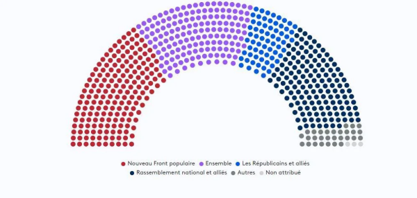 A horseshoe chart showing the likely composition of the Parliament in France. 
Each dot in the diagram represents a seat, and the dots are grouped together to form segments in the horseshoe. On the left and centre are a majority of red and purple dots to represent New Popular Front and Ensemble. Next is some blue dots to represent the centre-right Republican Party. Then some dark blue dots to represent the fascist National Rally, led by Marine Le Pen. At the end, are some grey dots to represent others and those with no attribution.
This is based on polling by the French Interior Ministry and public broadcaster France Télévisions.