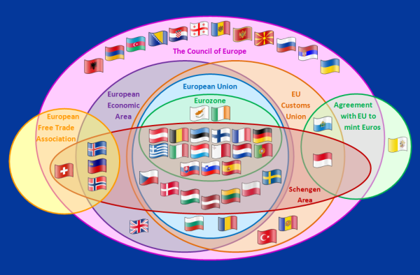 Venn diagram of various European/EU international structures.