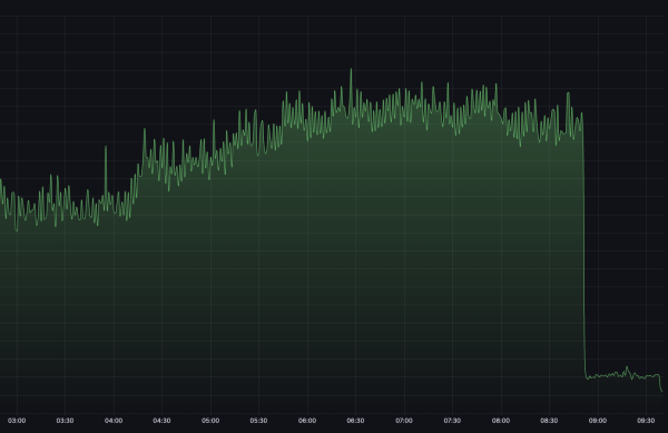 Graph of requests from "known crawlers/bots" over time to www.bbc.co.uk for today.
The graph is relatively steady until about 08:45 UTC when it drops by about 90%