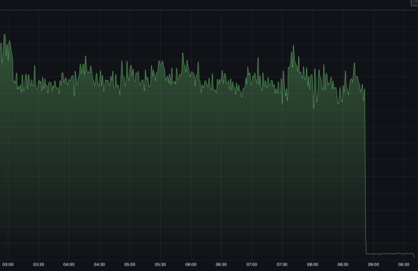 Graph of requests from "known crawlers/bots" over time to www.bbc.com for today.
The graph is relatively steady until about 08:45 UTC when it drops by about 90%