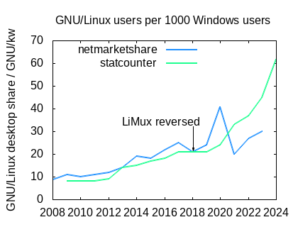 A plot of GNU/Linux desktop share, plotted as number of Linux users per 1000 Windows users.

It shows two lines, one for each datasource: netwarketshare from 2008 to 2023 and statcounter from 2009 to 2024. Each is sampled every July.

Both start at 10, then go up to about 20 in 2018. THen netmarketshare jumps to 40 in 2020 while statcounter just keeps rising. In 2021 netmarketshare dips to about 15 again, but statcounter grows to 30.

Netmarketshare ends at 30 in 2023, while statcounter grows 42 in 2023 and then to 60 in 2024.