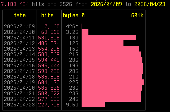 Graphical console output rendered on the server showing daily hits since April 9, averaging at a bit over half a million a day.