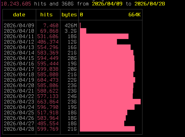 Graphical console output showing the daily traffic volume, as hits, for the project Science is Poetry. One can see traffic rising to over 500k per day, and then tapering off as Anthropic reduced crawler endpoints, and then back up again when the webserver's rate limit was doubled.
