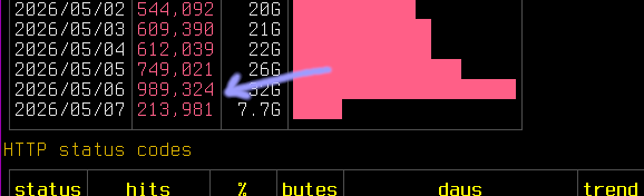A section of a screenshot of log analysis output on the server showing almost 1M hits for the 6th of May.