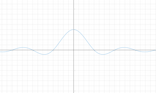 Graph of the sinc function made using graph.equation.io