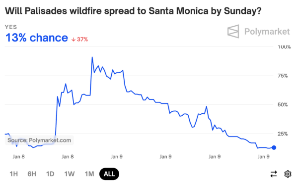 Polymarket betting market: “Will Palisades wildfire spread to Santa Monica by Sunday?” Current “odds” are at 13%.