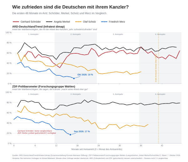 Zwei übereinanderliegende Liniendiagramme vergleichen die Zufriedenheit der Deutschen mit den Kanzlern Schröder, Merkel, Scholz und Merz in den ersten 48 Monaten ihrer Amtszeit. Merkel liegt in beiden Umfragereihen am höchsten und stabilsten. Scholz und Merz fallen deutlich ab, Merz am schnellsten und am tiefsten.